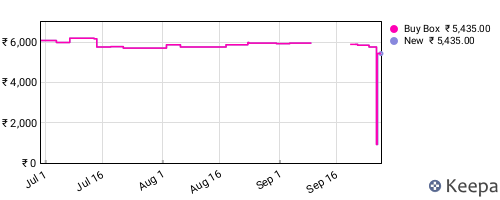 Amazon price history for the last three months