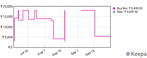 Amazon price history for the last three months