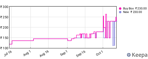 Amazon price history for the last three months