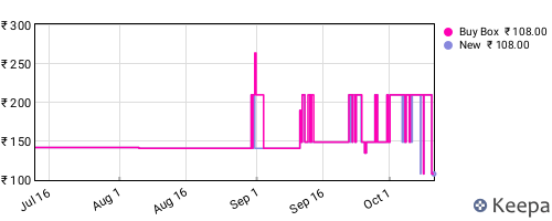 Amazon price history for the last three months