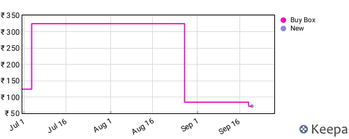 Amazon price history for the last three months