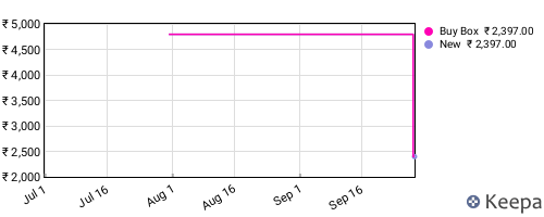 Amazon price history for the last three months