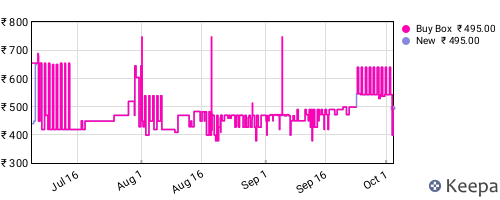 Amazon price history for the last three months