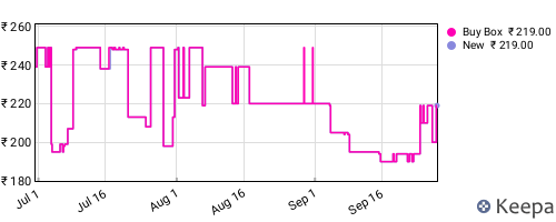 Amazon price history for the last three months