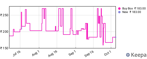 Amazon price history for the last three months