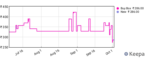 Amazon price history for the last three months