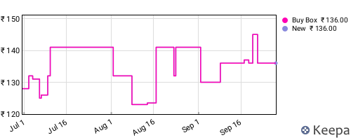 Amazon price history for the last three months