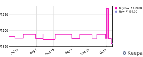 Amazon price history for the last three months