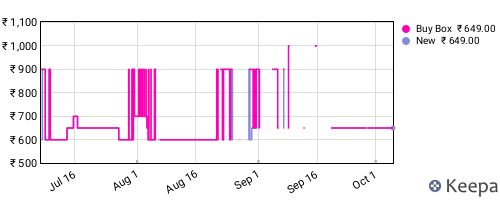 Amazon price history for the last three months