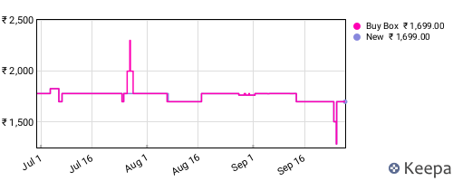 Amazon price history for the last three months