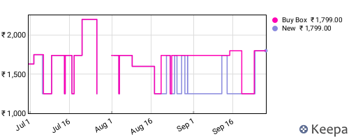 Amazon price history for the last three months