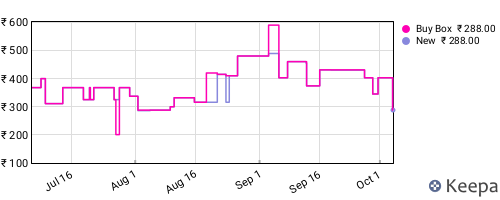 Amazon price history for the last three months