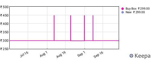 Amazon price history for the last three months