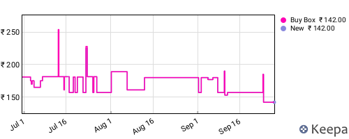 Amazon price history for the last three months