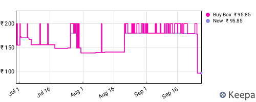 Amazon price history for the last three months