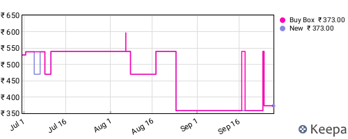 Amazon price history for the last three months