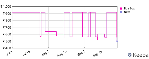 Amazon price history for the last three months