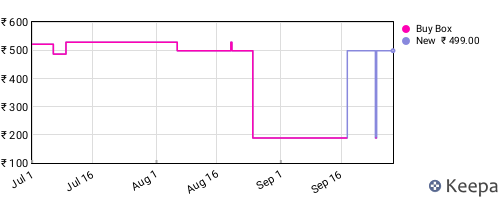 Amazon price history for the last three months