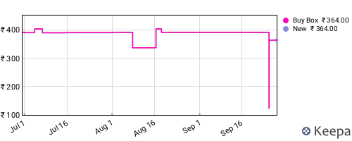 Amazon price history for the last three months
