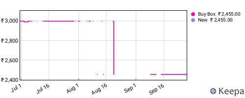 Amazon price history for the last three months