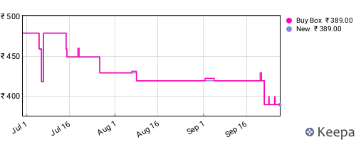 Amazon price history for the last three months
