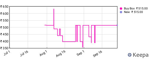 Amazon price history for the last three months