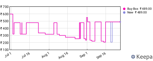 Amazon price history for the last three months