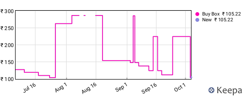 Amazon price history for the last three months