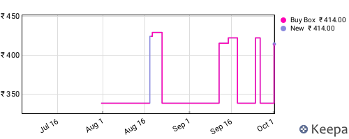 Amazon price history for the last three months