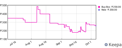 Amazon price history for the last three months