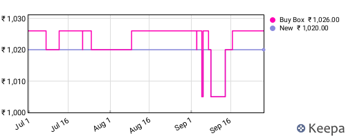 Amazon price history for the last three months