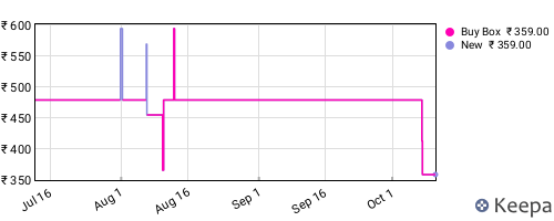 Amazon price history for the last three months