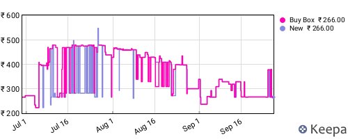 Amazon price history for the last three months