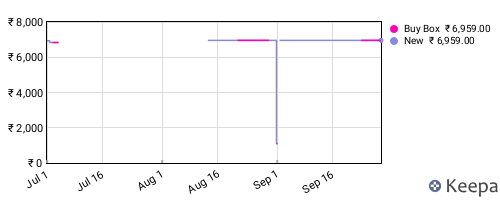 Amazon price history for the last three months