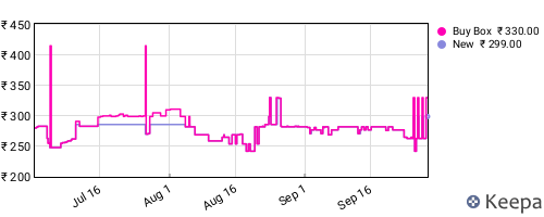 Amazon price history for the last three months