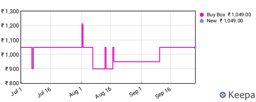 Amazon price history for the last three months