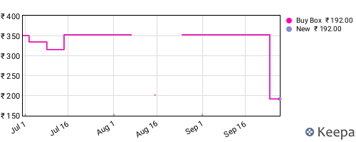Amazon price history for the last three months