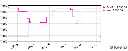 Amazon price history for the last three months