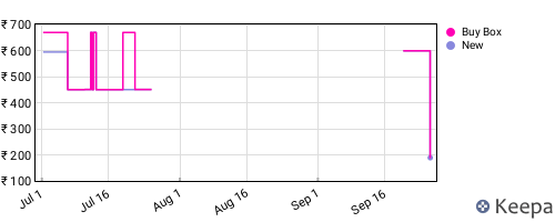 Amazon price history for the last three months