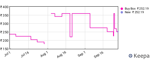 Amazon price history for the last three months