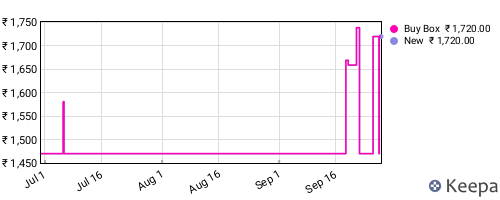 Amazon price history for the last three months
