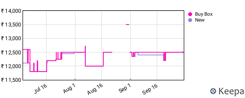 Amazon price history for the last three months