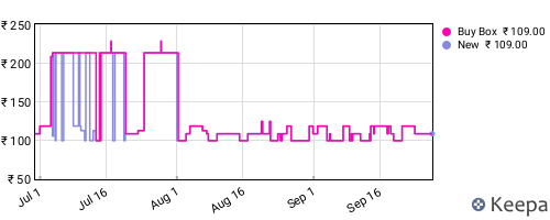 Amazon price history for the last three months