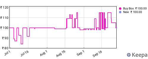 Amazon price history for the last three months