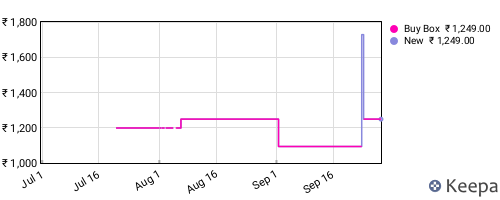 Amazon price history for the last three months