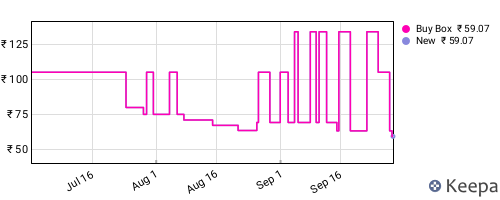 Amazon price history for the last three months