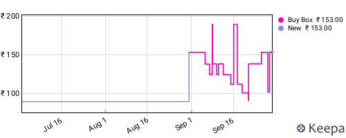 Amazon price history for the last three months