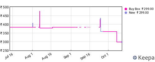 Amazon price history for the last three months