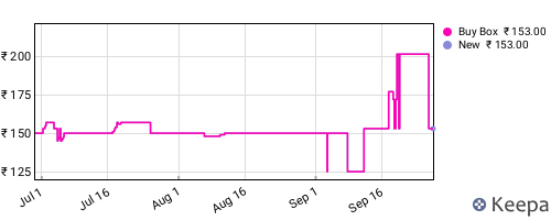 Amazon price history for the last three months