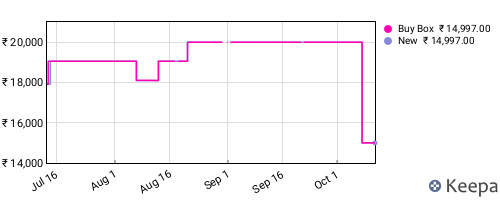 Amazon price history for the last three months
